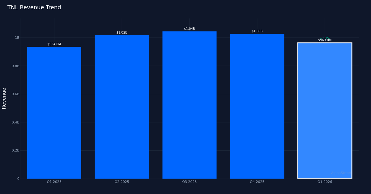 TNL revenue trend