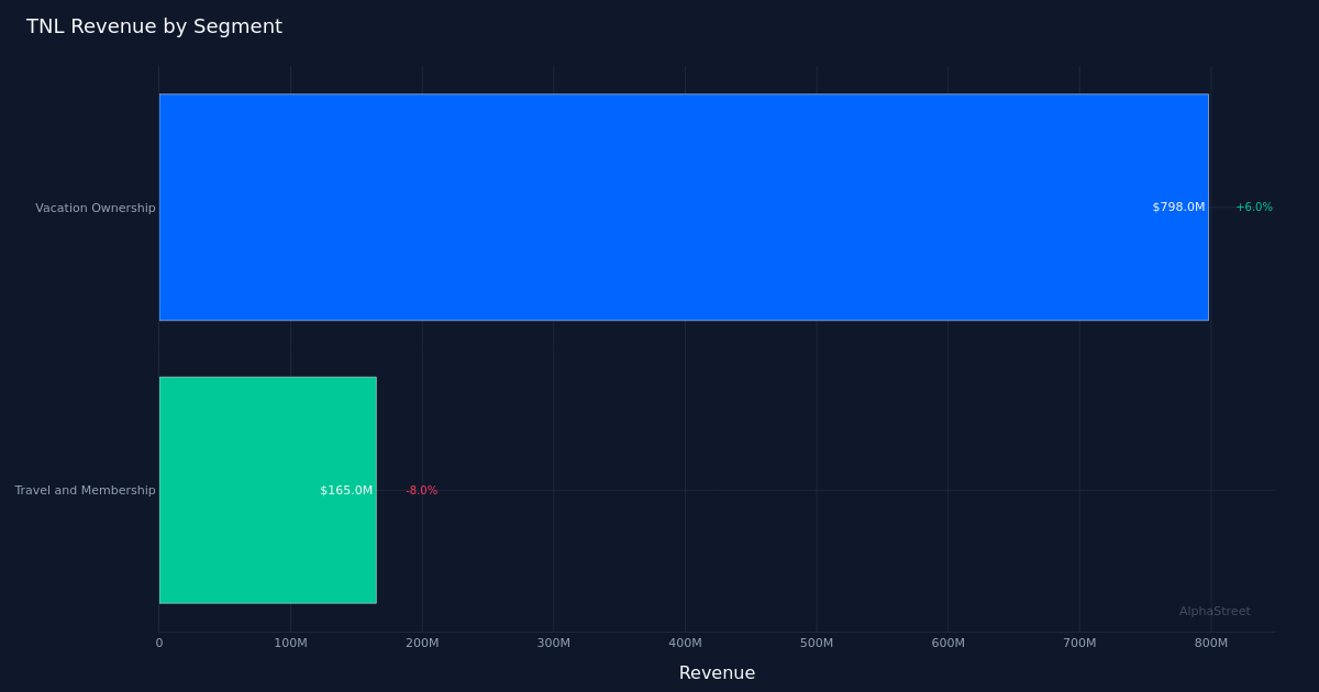 TNL segment breakdown