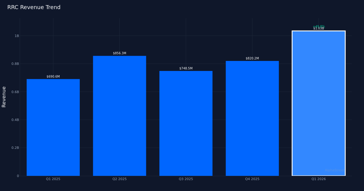 RRC revenue trend