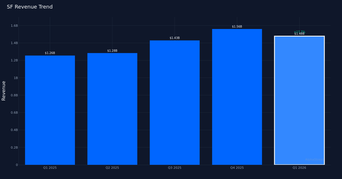 SF revenue trend