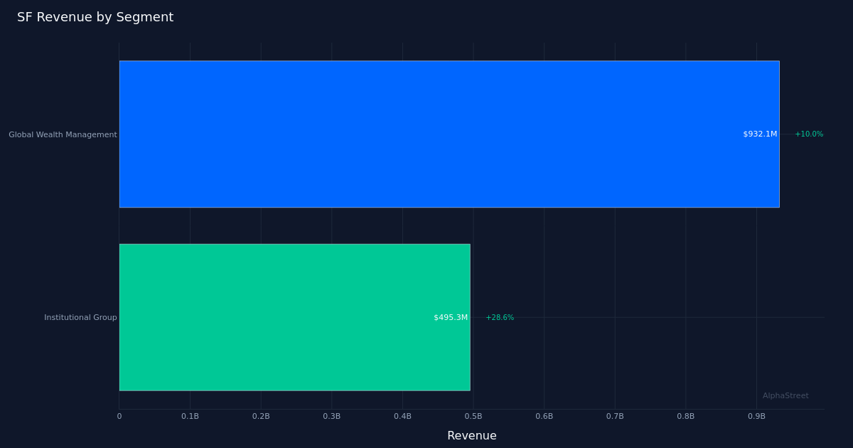 SF segment breakdown