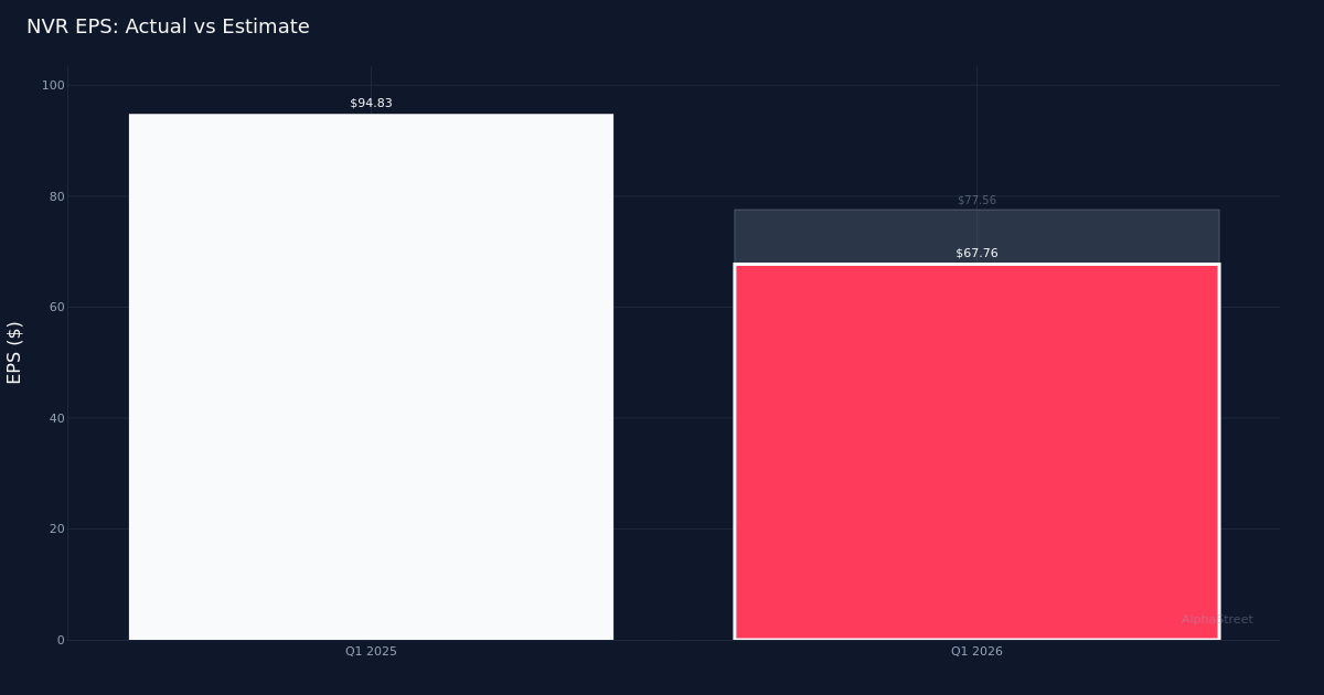 Nvr Releases Q1 2026 Financial Results
