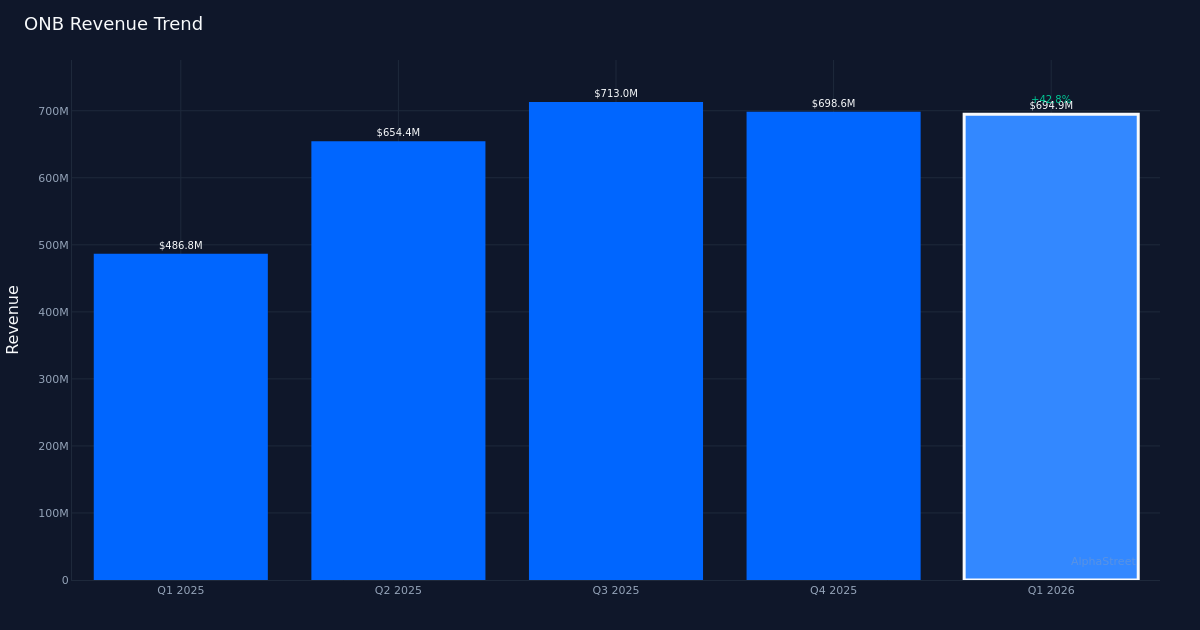 ONB revenue trend