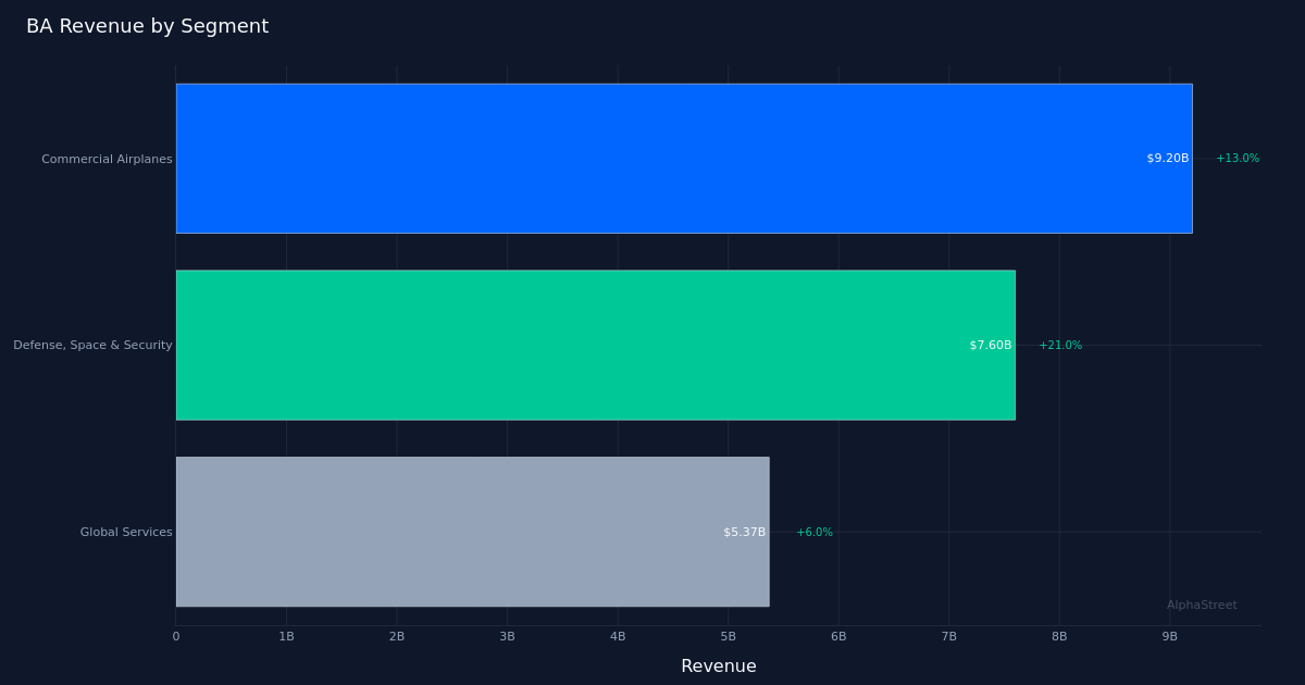 BA segment breakdown