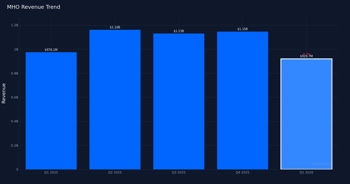 MHO revenue trend