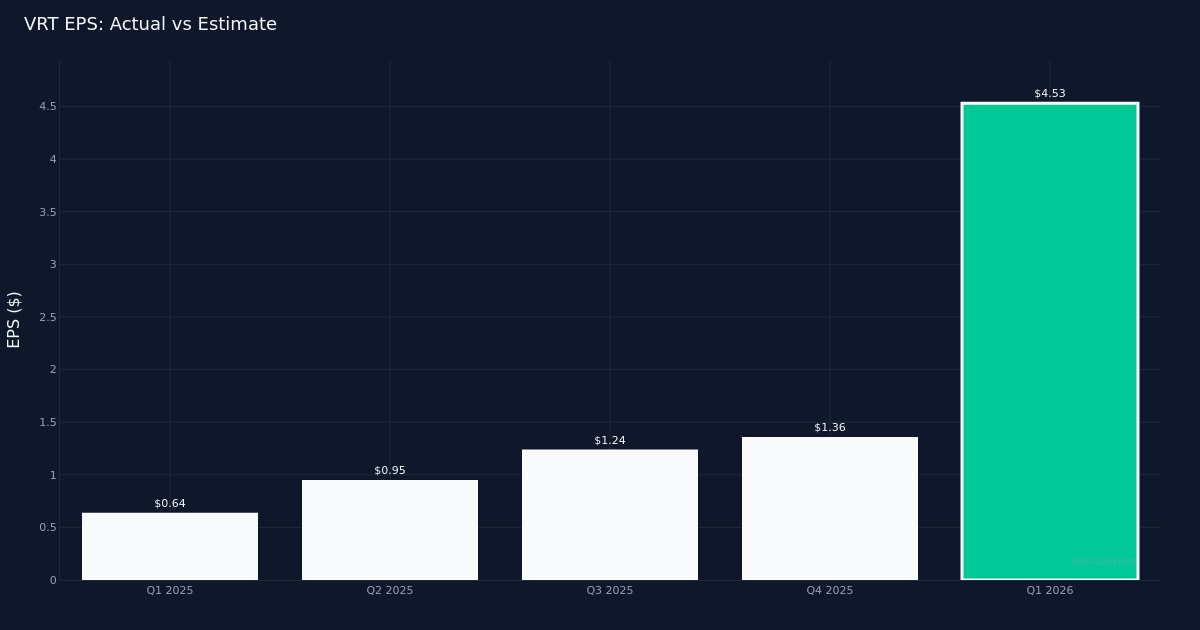 Vertiv Holdings Delivers 15.8% Q1 2026 Upside, Revenue Up 30%