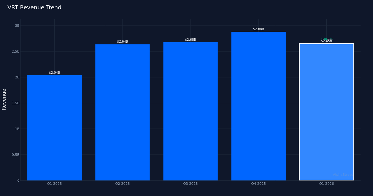 VRT revenue trend