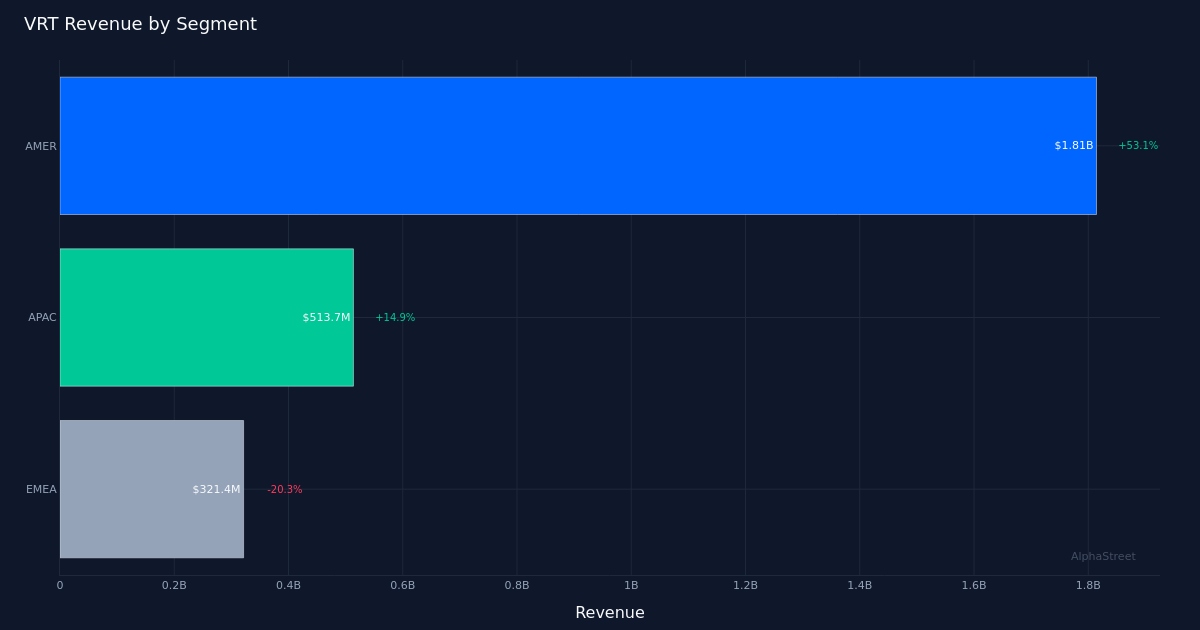VRT segment breakdown