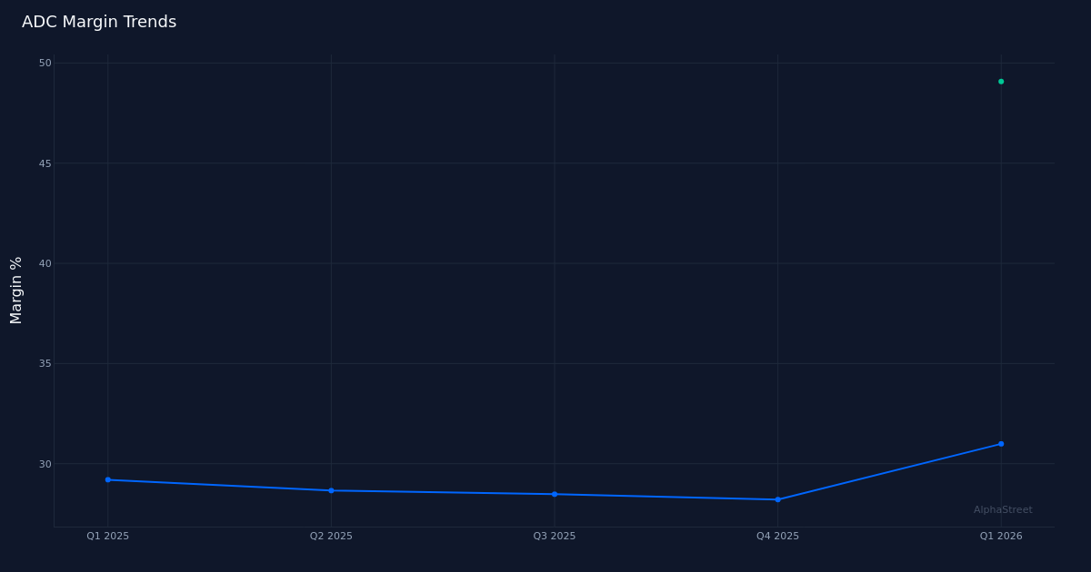 ADC margin trend