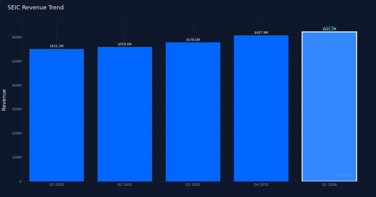 SEIC revenue trend