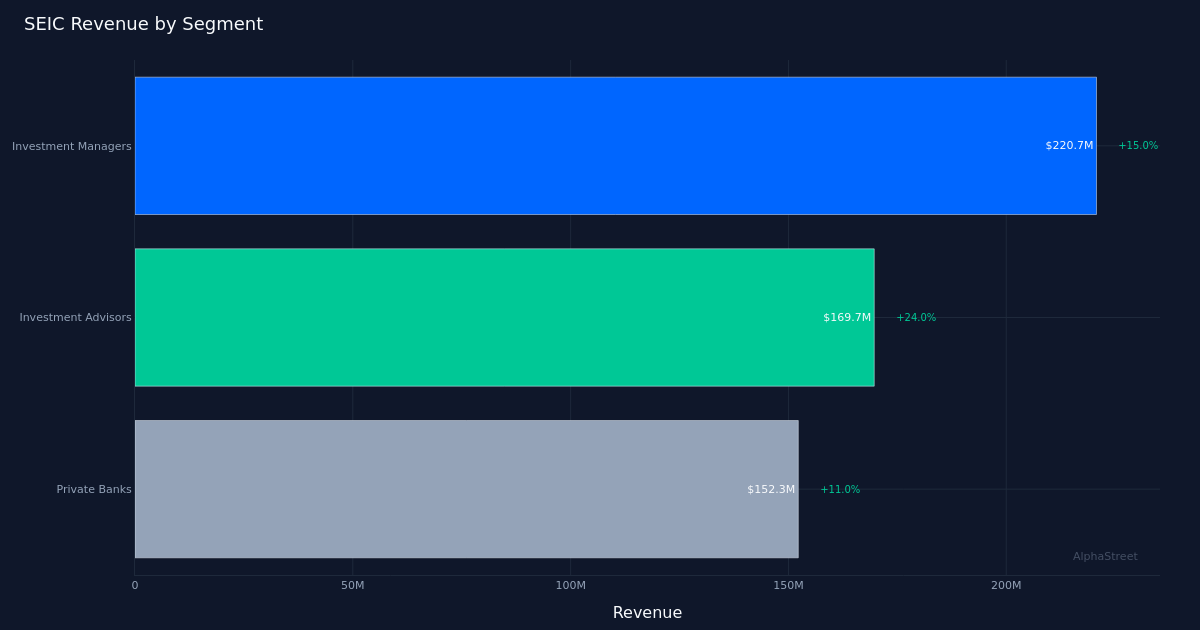 SEIC segment breakdown