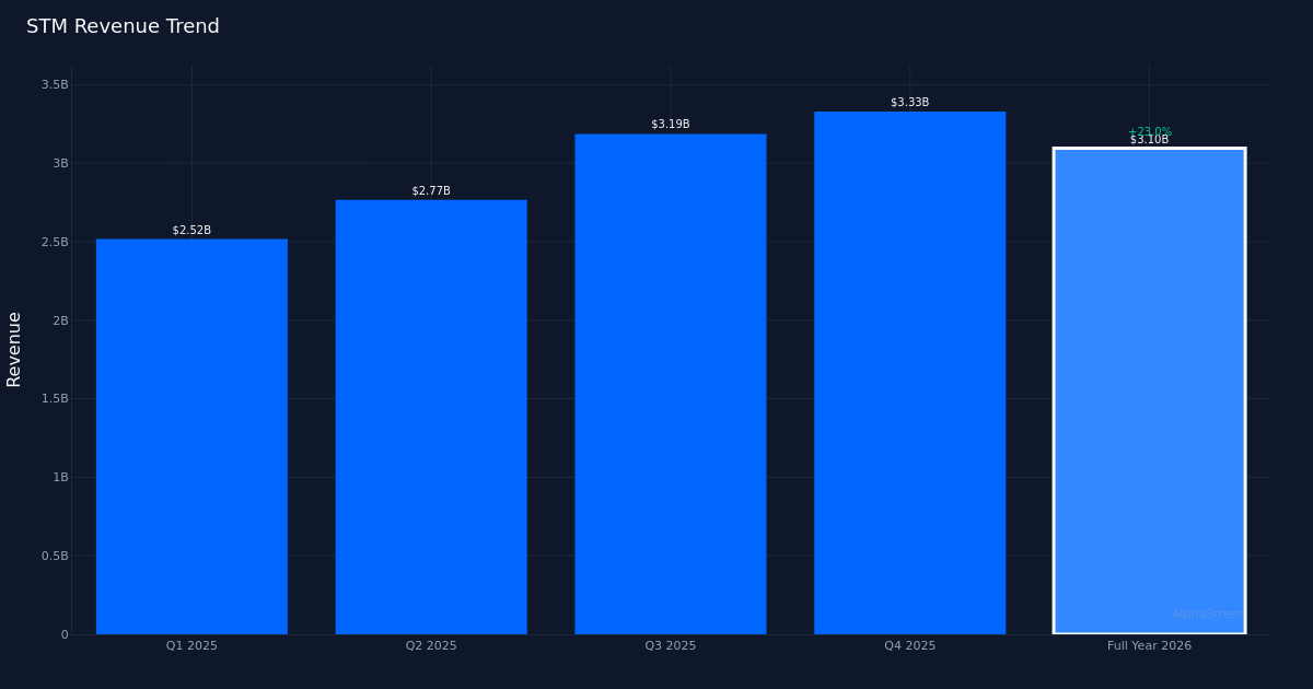 STM revenue trend