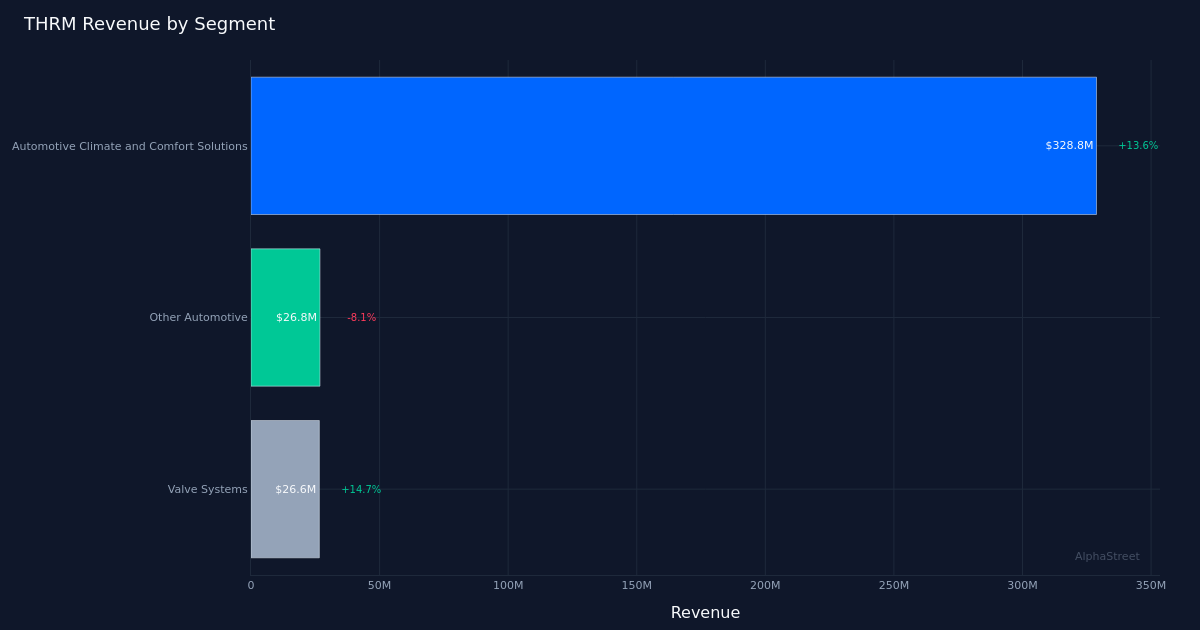 THRM segment breakdown
