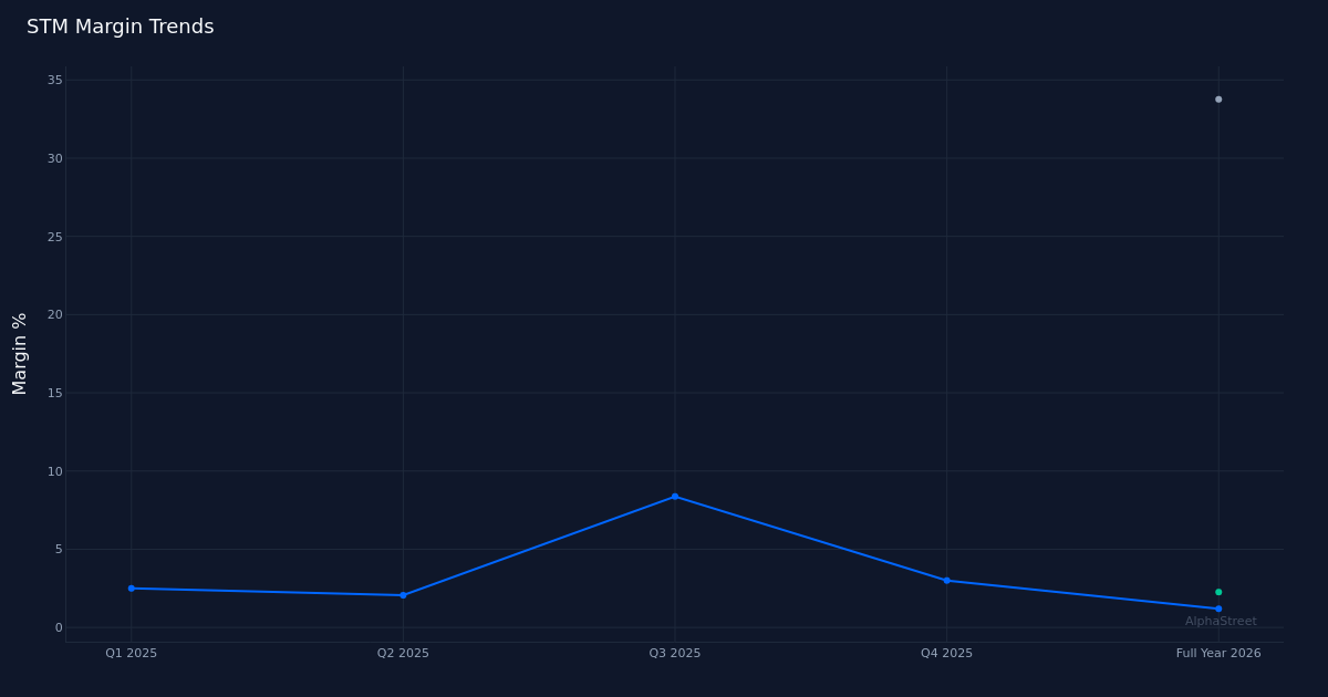 STM margin trend