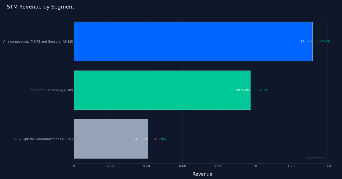STM segment breakdown