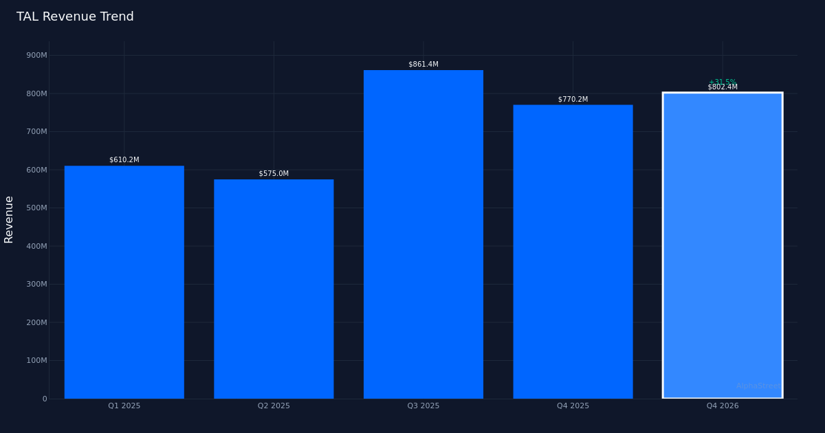 TAL revenue trend