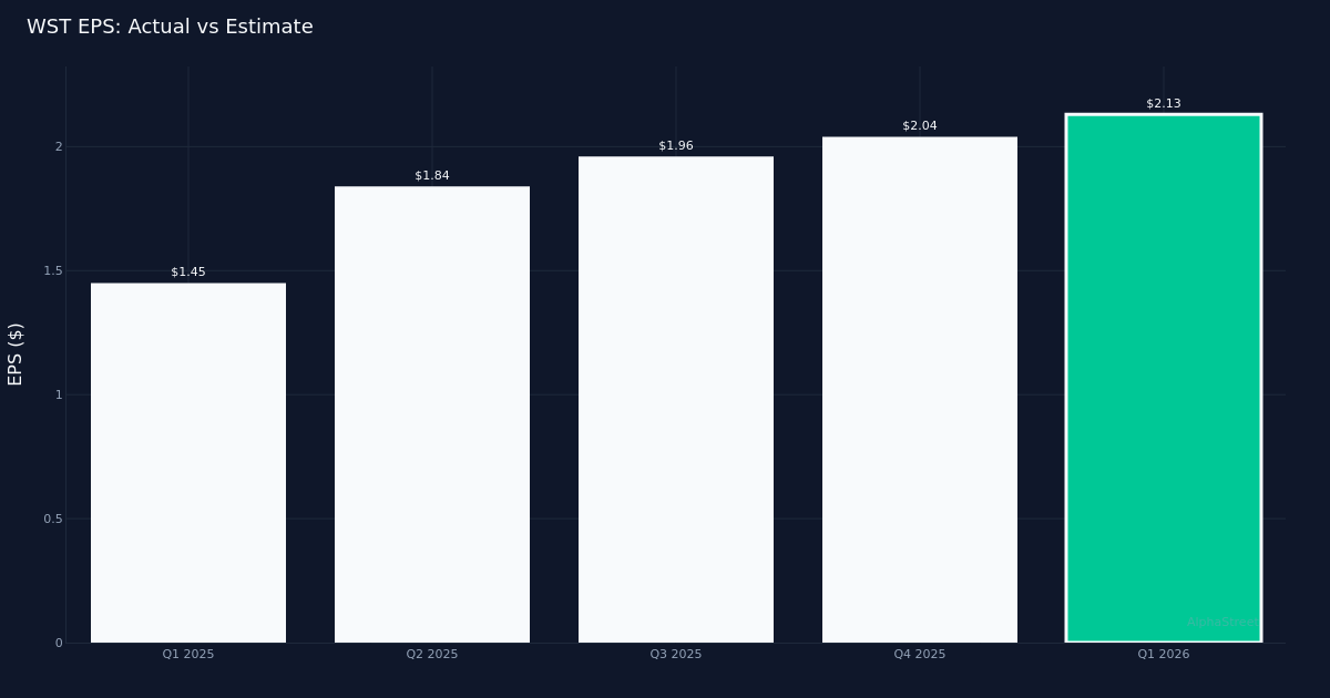 4 News Article Image West Pharmaceutical Services Crushes Q1 2026 Profit Estimates by 26.0%
