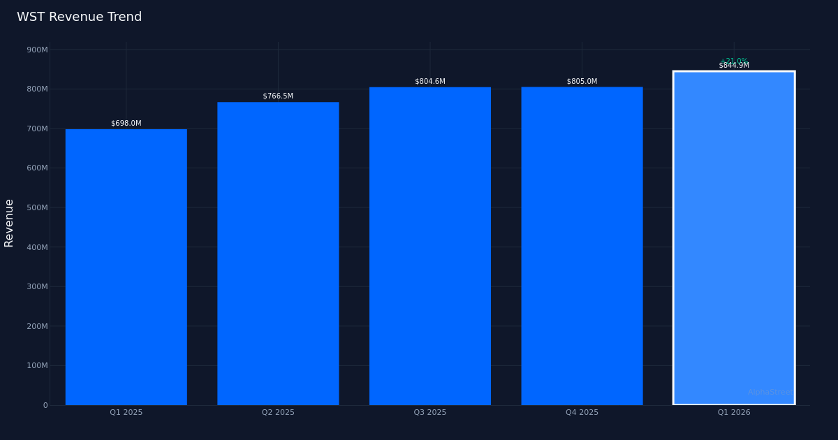 WST revenue trend
