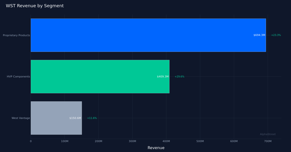 WST segment breakdown