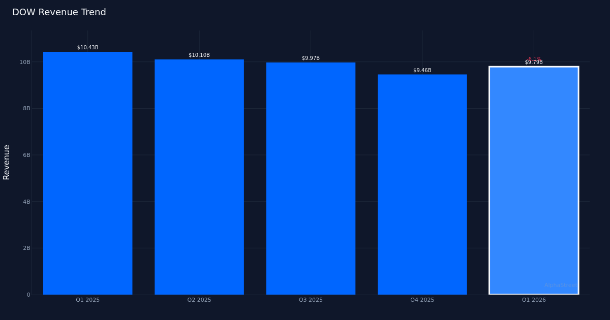 DOW revenue trend