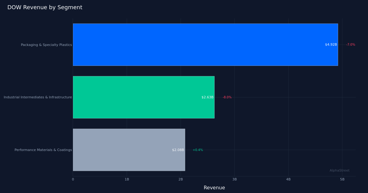 DOW segment breakdown