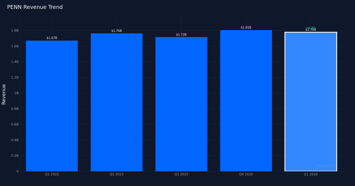 PENN revenue trend