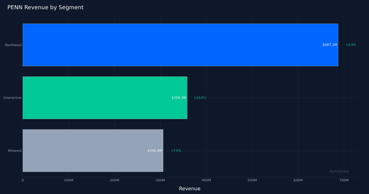 PENN segment breakdown