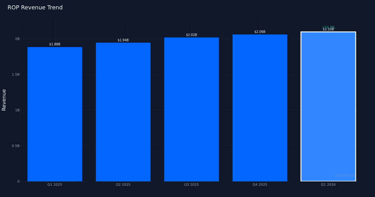 ROP revenue trend