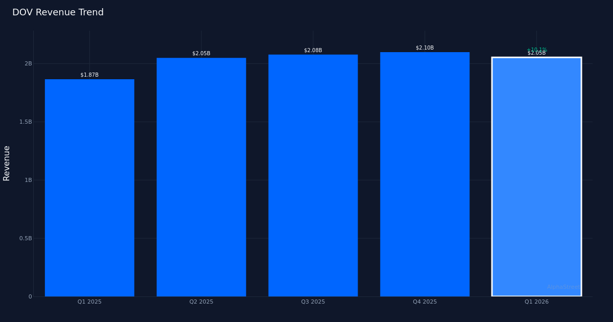 DOV revenue trend