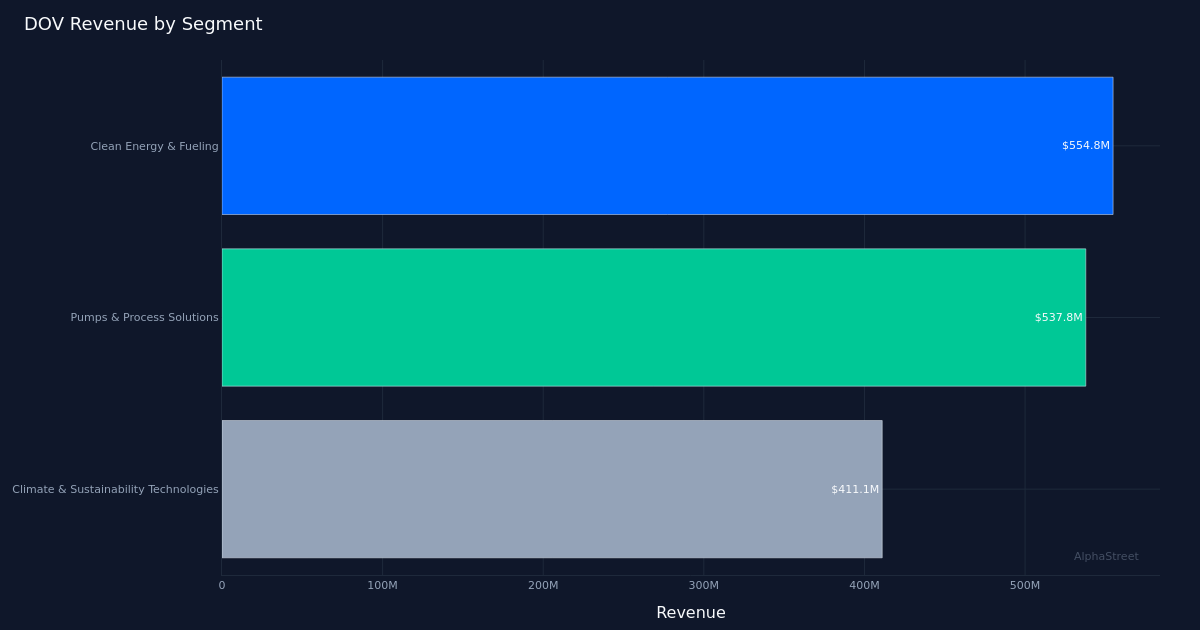 DOV segment breakdown
