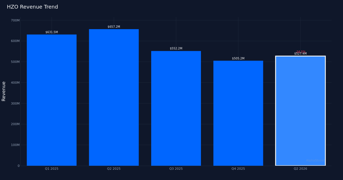 HZO revenue trend