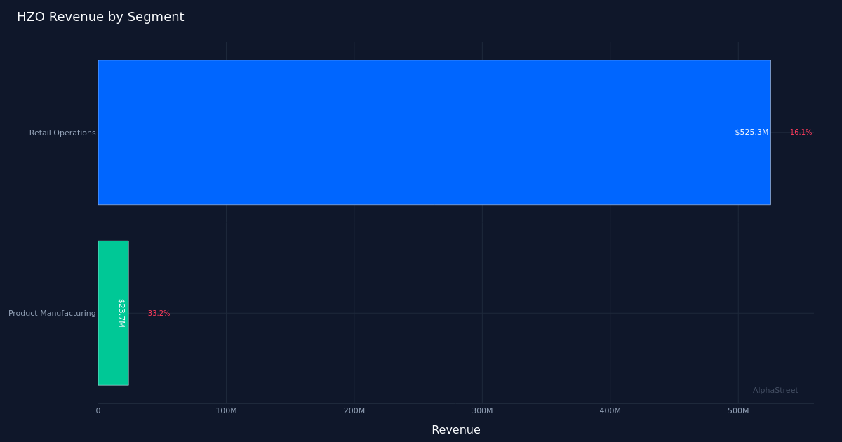 HZO segment breakdown