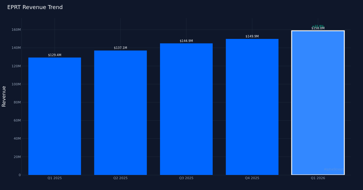 EPRT revenue trend