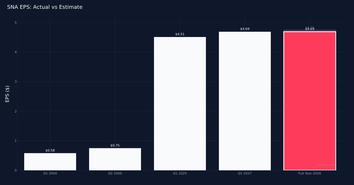 Snap-on Falls Short of Q1 2026 Profit Forecast at $4.69 EPS