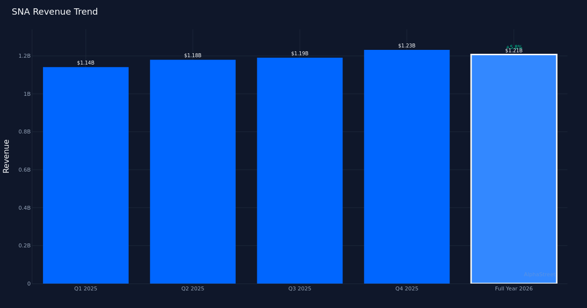 SNA revenue trend