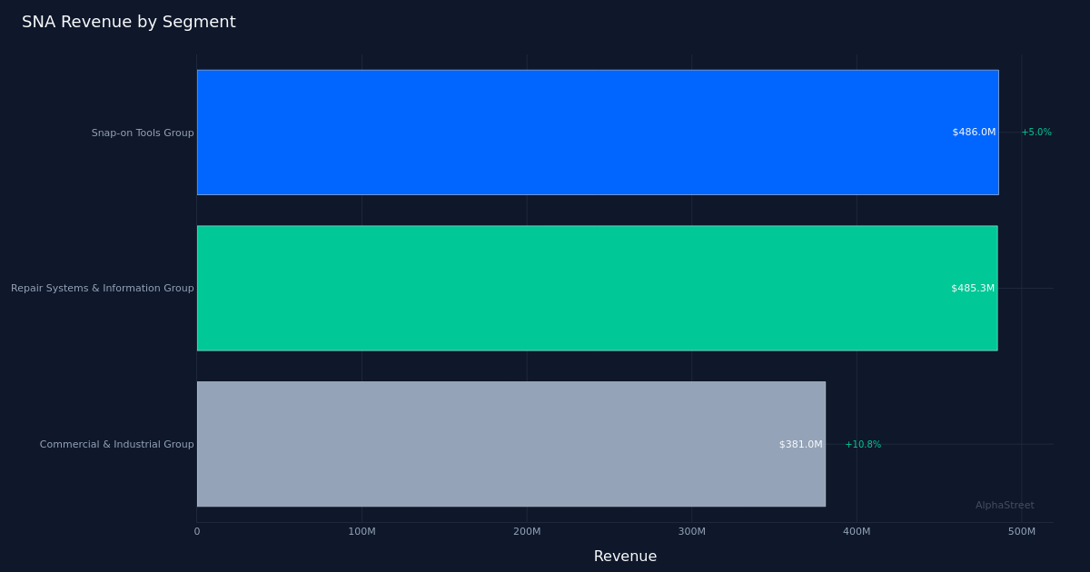 SNA segment breakdown