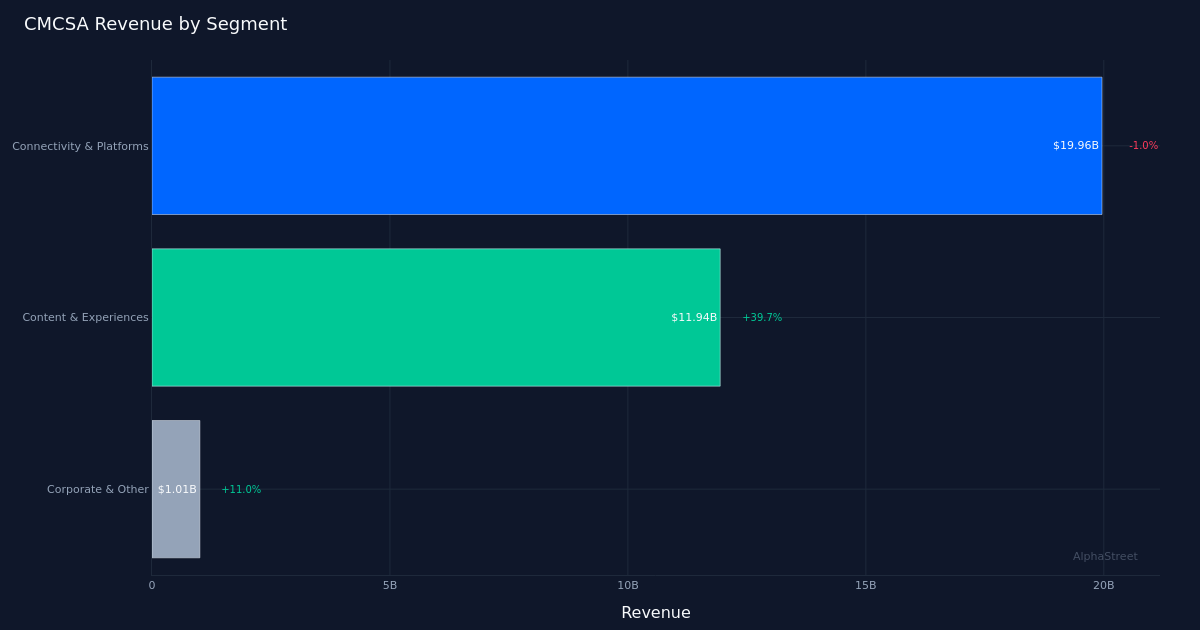 CMCSA-segmenttien erittely