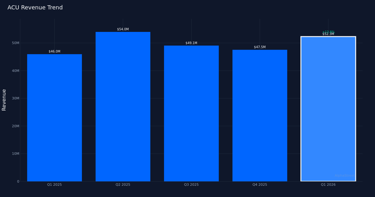 ACU revenue trend