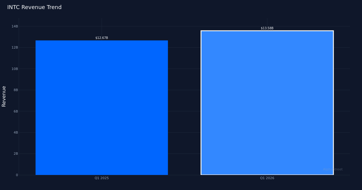 INTC revenue trend