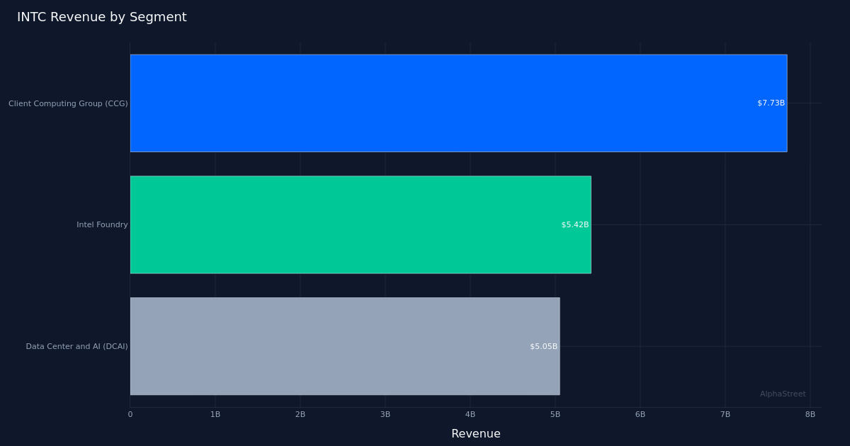 INTC segment breakdown