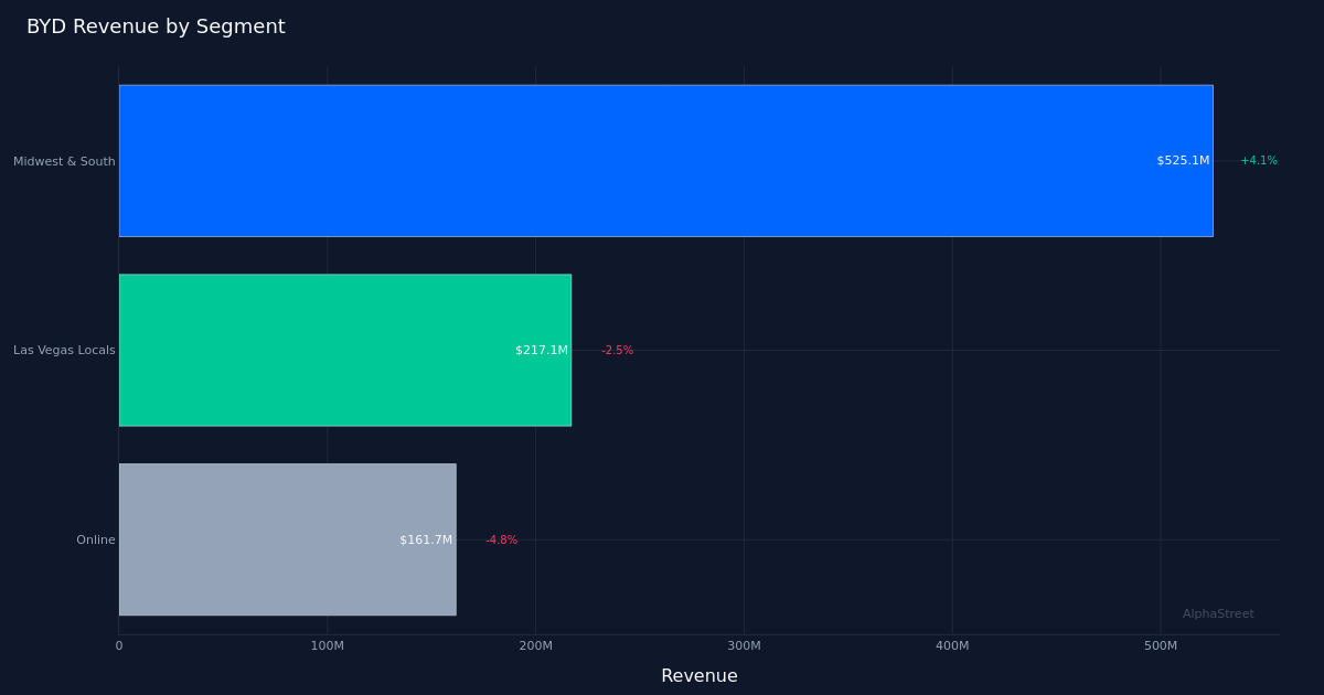 BYD segment breakdown