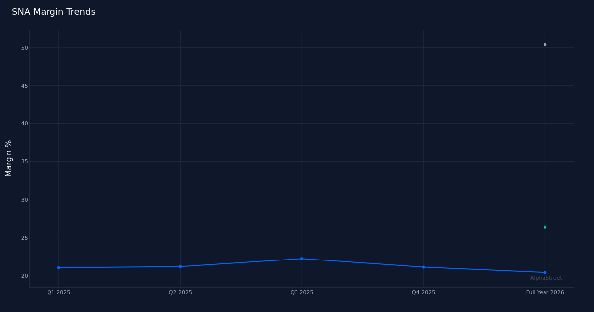 SNA margin trend