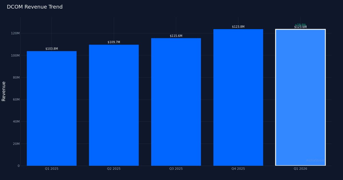 DCOM revenue trend
