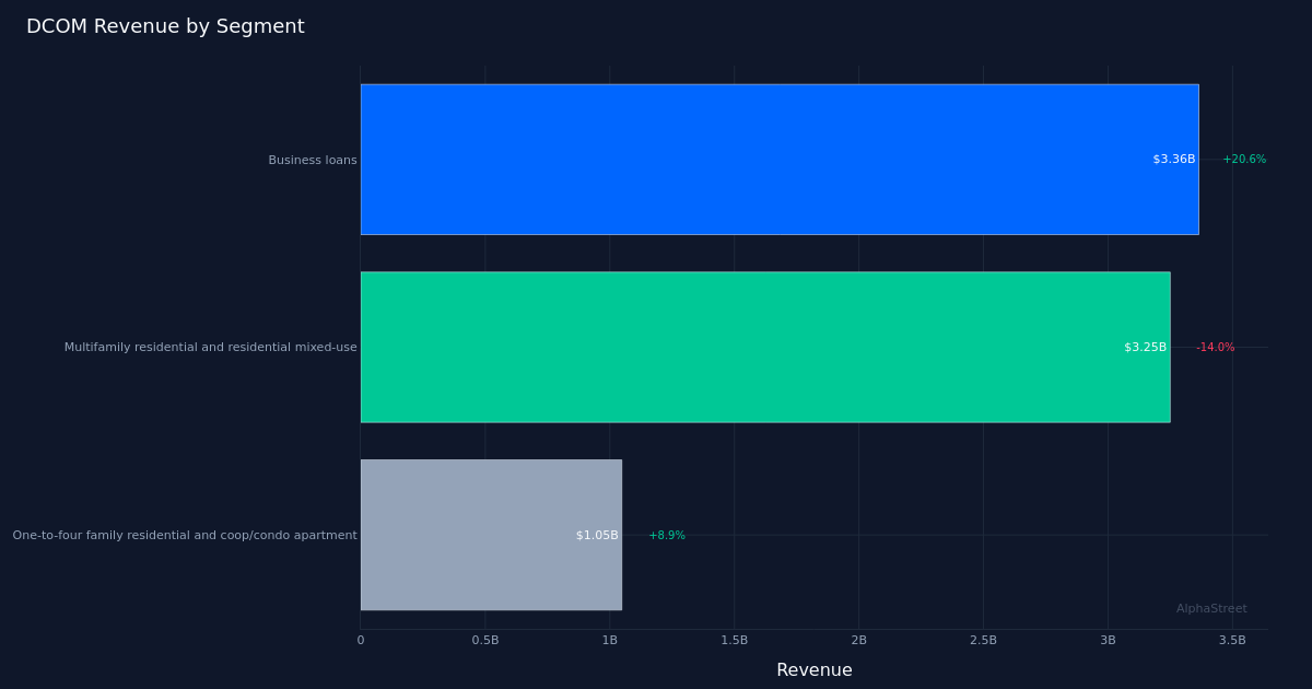 DCOM segment breakdown