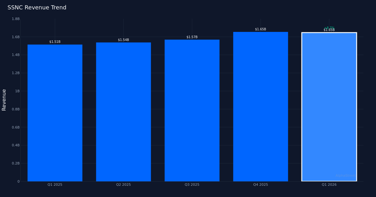 SSNC revenue trend