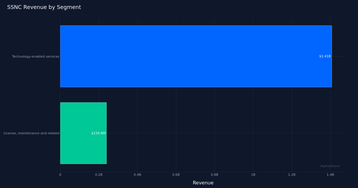 SSNC segment breakdown