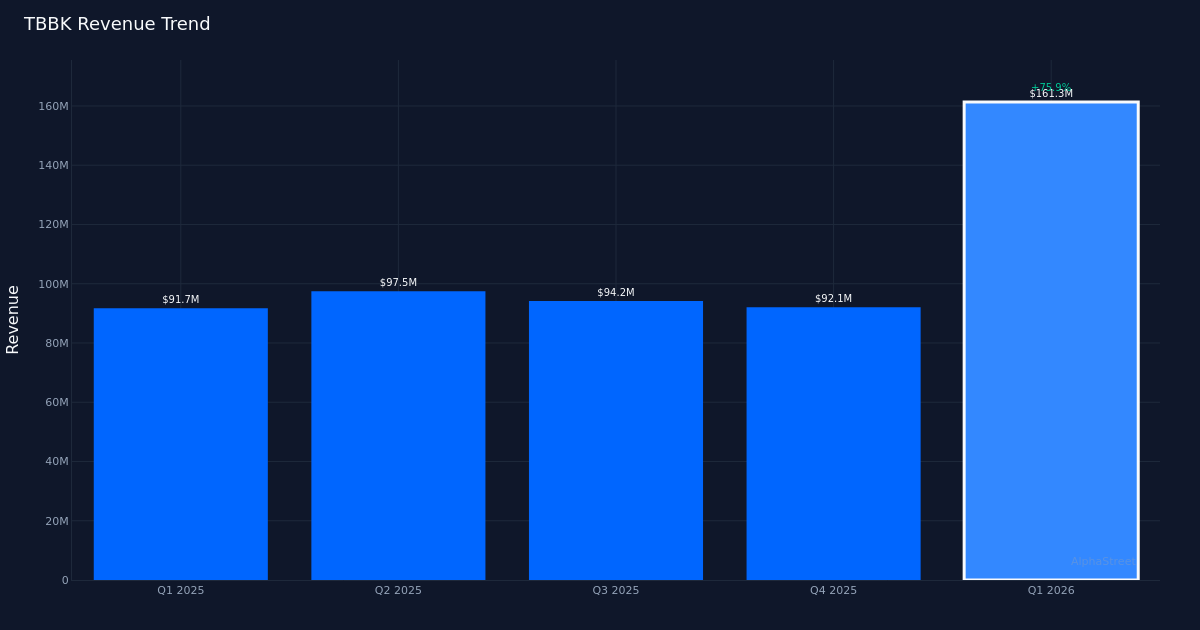 TBBK revenue trend
