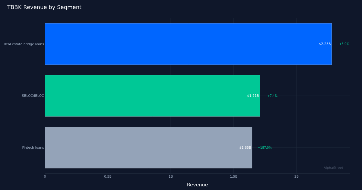 TBBK segment breakdown