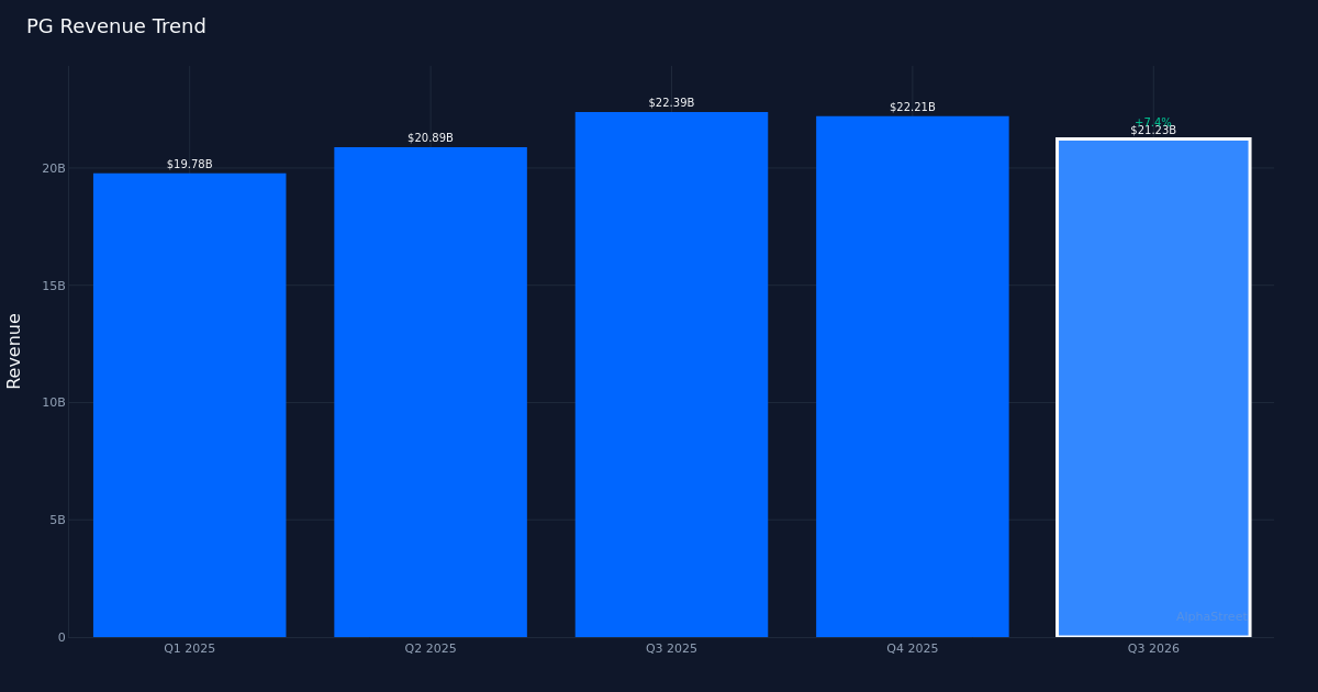 Dinámica de los ingresos de PG