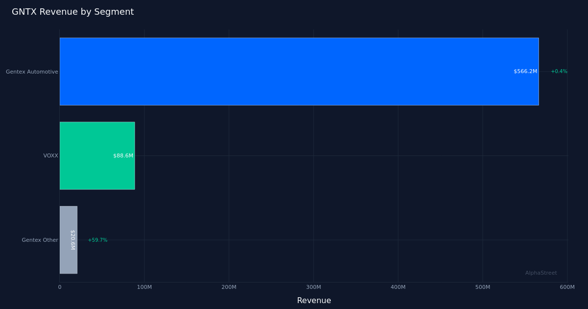 GNTX 세그먼트 분석